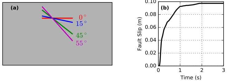 Figure 1: (a) 2D 11-km x 8-km soil domain with 4 earthquake faults, each with a different dip angle