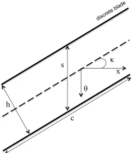 Figure 2-2: Simplied diagram depicting blade geometry parameters.