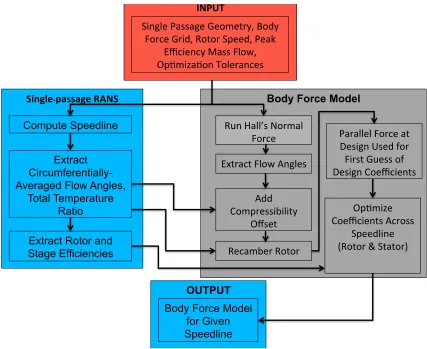 Figure 3-1: Process conducted during automated body force model development.