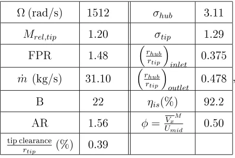 Table 3.1: Important design characteristics for NASA Rotor 67 at 90% speed [18, 19].
