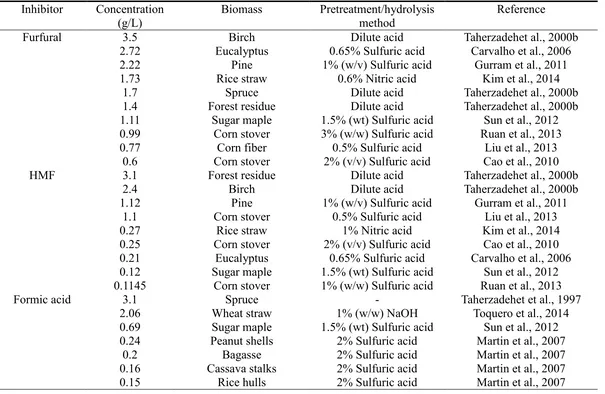Table 1.1 The concentrations of inhibitors in hydrolysates of lignocellulosic biomass 