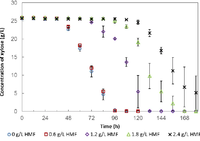 Figure 2.12 The consumption of xylose by C. tyrobutyricum during fermentation at five concentrations of HMF 