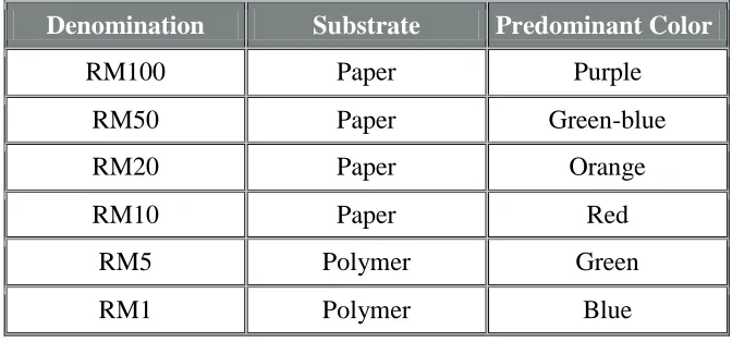 Table 2.2: Existing Banknotes Series Specification  