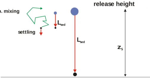 Fig. 2.3 shows the processes involved in the droplet motion. 