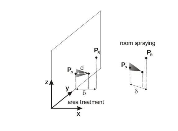 Fig. 2.2  Coordinates of the source and the receptor. 