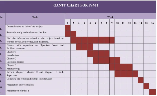 Table 1.1: PSM 1 Gantt Chart 