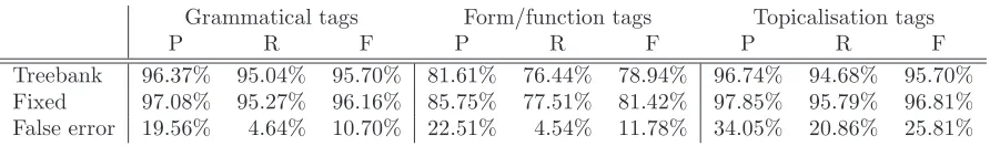 Table 2: Function tagging results, adjusted for treebank error