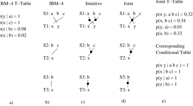 Figure 1: Alignments and probability distributions in IBM Model 4 and our joint phrase-based model.