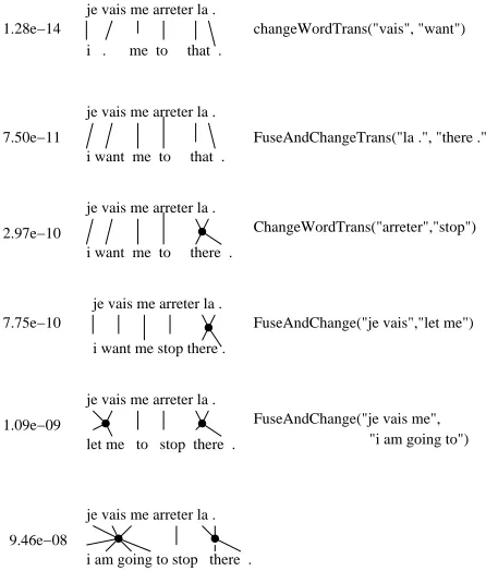 Table 1: Comparison of IBM and Phrase-Based, Joint Probability Models on a translation task.