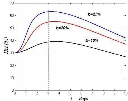Figure 1. The linier regression for patient data from day one to day two.  