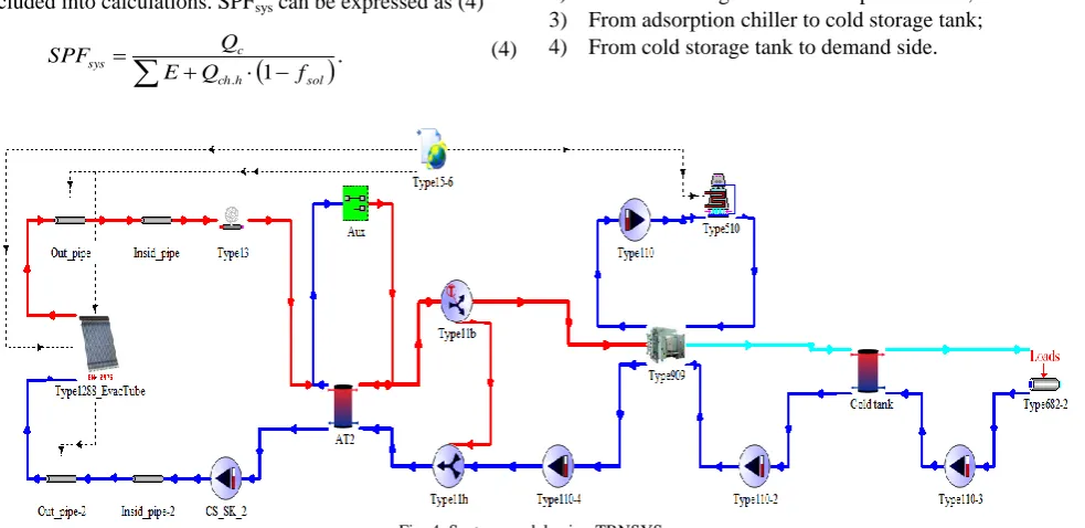 Fig. 4. System model using TRNSYS. 