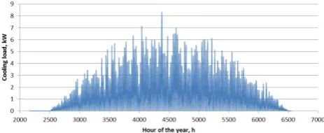 Fig. 5. Cooling load profile. 