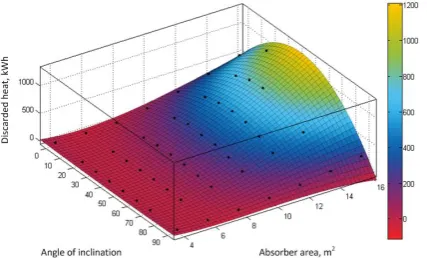 Fig. 8. The dependence of the COP on collector’s area and inclination angle.   