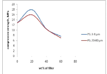Fig. 2. Compression strength versus weight of HA in PCL [122]. 