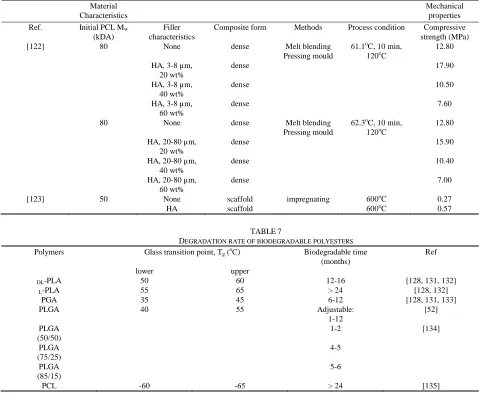 TABLE DEGRADATION RATE OF BIODEGRADABLE POLYESTERS7  o