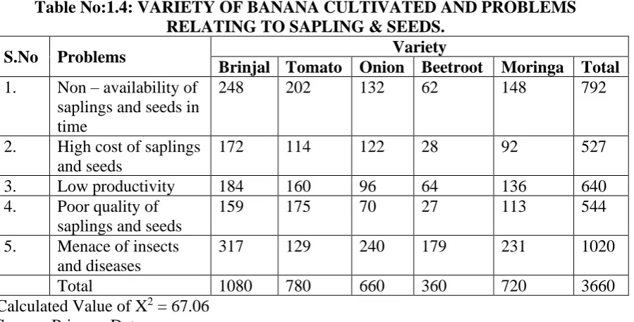 Table No:1.4: VARIETY OF BANANA CULTIVATED AND PROBLEMS RELATING TO SAPLING & SEEDS. Variety 