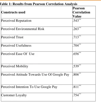 Table 1: Results from Pearson Correlation Analysis  Pearson 