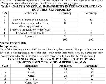 Table 10 ANALYSIS WHETHER A WOMAN REJECTED FROM ANY PROJECTS SIMPLY BECAUSE OF BEING A WOMAN Particulars Frequency Percentage 
