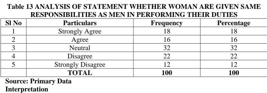 Table 13 ANALYSIS OF STATEMENT WHETHER WOMAN ARE GIVEN SAME RESPONSIBILITIES AS MEN IN PERFORMING THEIR DUTIES Particulars Frequency Percentage 