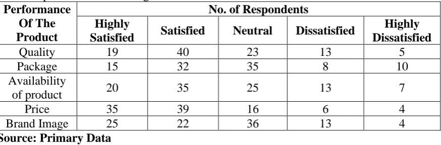 TABLE 9:  SHOWING THE RESPONDENTS’ SATISFACTION LEVEL ON THE PERFORMANCE OF THE PRODUCT