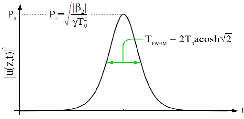 Figure 2.1: Pulse shape of optical soliton  