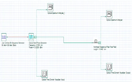 Figure 3.5: Optical solitons modeling circuit with optical sech pulse generator 