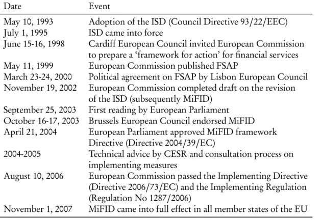 Table 2.1: Timeline of MiFID approval. The table highlights important steps in the political and regulatory process from the ISD adoption to MiFID.
