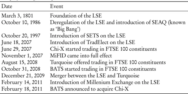 Table 2.3: UK equity market history. The table highlights important events that shaped the UK equity trading landscape.