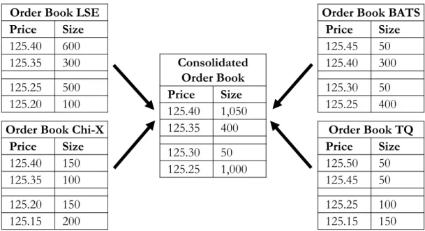 Figure 4.1: Consolidated order book. The figure shows an example of how individual order books of the LSE, Chi-X, BATS, and Turquoise are merged into one consolidated order book.
