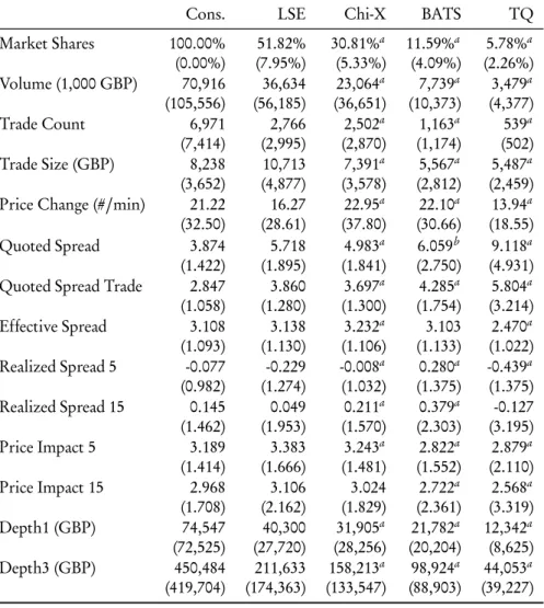 Table 5.1: Descriptive statistics: Trading intensity and liquidity measures. The sample con- con-sists of 98 stocks listed on the London Stock Exchange and in the FTSE 100