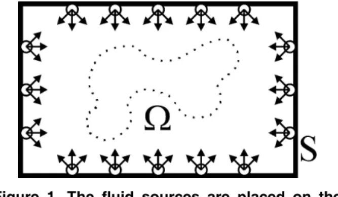 Figure 1. The fluid sources are placed on the  boundary of the voxset. The fluid flows from  there towards the cloud of points until it fills of  the space outside them