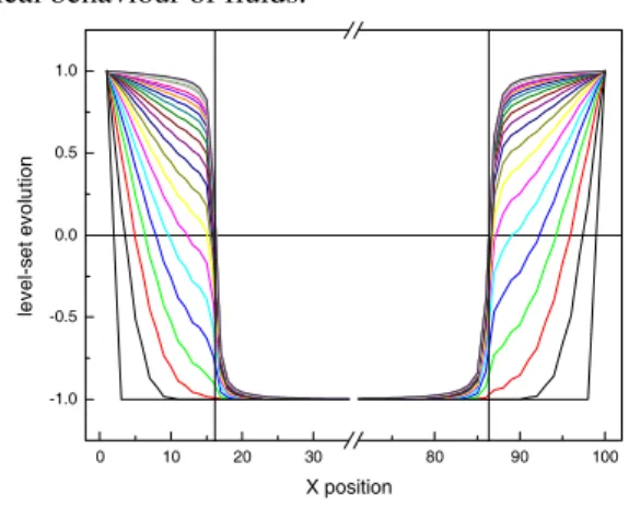 Figure 2. Level-set evolution for a 1D case. At  the end the fluid fills up the whole space  outside the two points x 1 =16.3 and x 2 =86.4