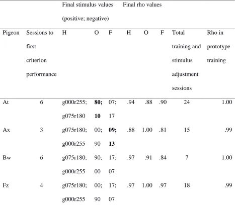 Table 1 Experiment 2: Performance during initial acquisition, stimulus adjustment, and prototype 
