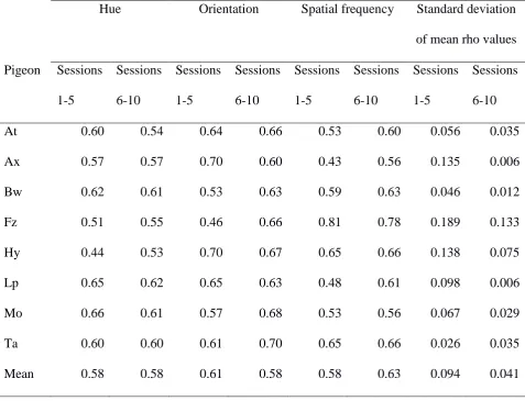 Table 3.  Experiment 2: accuracy of discrimination of each stimulus dimension during 