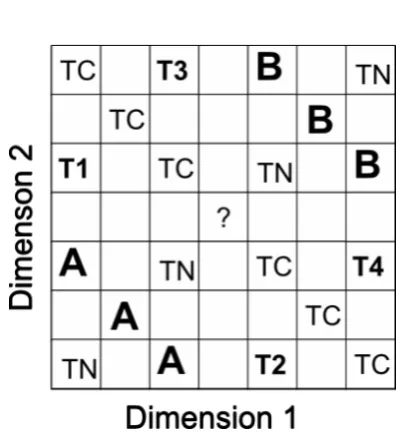 Figure 2. Experiment 1: Types of stimuli used in transfer tests.  Panel (a) shows an example 