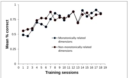 Figure 3.  Experiment 1: Mean acquisition performance 