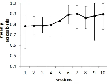 Figure 5.  Experiment 2: Performance during polymorphous concept training.  All birds 