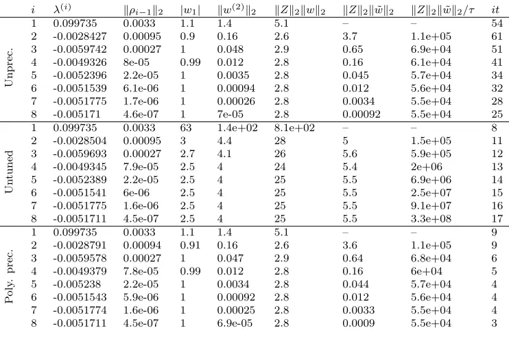 Table 2: cdde1 without preconditioning, with untuned ILU preconditioning (droptolerance 10−2) and with polynomial preconditioning (polynomial degree 10): in-verse iteration residual ∥ρi−1∥2, sizes of components of w, constants in (2) and (3)and GMRES iteration numbers at each outer iteration i.
