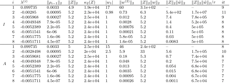 Table 3: cdde1iteration residualκnumbers at each outer iteration with tuned preconditioning (Pyi = Iyi and Pyi = Ayi): inverse ∥ρi−1∥2, eigenvector matrix norm ∥Z∥2 and condition number2(Z), sizes of components of w, constants in (2) and (3) and GMRES iter