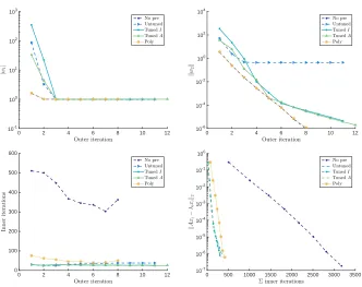 Figure 3: cd fd: |w1|, ∥w2∥, number of GMRES iterations and eigenvalue residual.The ILU drop tolerance is 10−2 and deg(p) = 10.