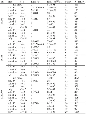 Table 4: Results for all examples: ﬁnal weight components |w1|, ∥w(2)∥2, and totalnumbers of outer and inner (GMRES) iterations.