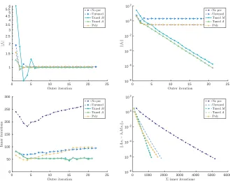 Figure 5: Results for the generalized problem Aweight componentsThe ILU drop tolerance is 10 =cd fd, M = tridiag(2.5, 5, 2.5): |f1|, ∥f2∥, number of GMRES iterations and eigenvalue residual.−1 and deg(p) = 5.