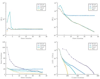 Figure 6: Inverse subspace iteration for cdde1block-GMRES iterations and eigenvalue residual