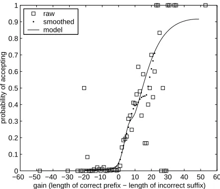Figure 2: Probability that a prediction will be ac-cepted versus its gain.