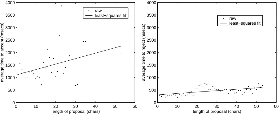Figure 3: Time to read and accept or reject proposals versus their length