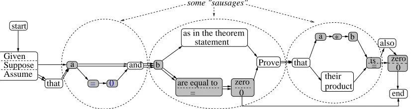 Figure 2: Computed lattice for verbalizations from Figure 1.Note how the three indicated “sausages”roughly correspond to the three arguments of show-from(a=0,b=0,a∗b=0)