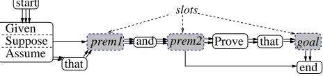 Figure 4: Slotted lattice, computed from the latticein Figure 2, for show-from(prem1, prem2, goal).