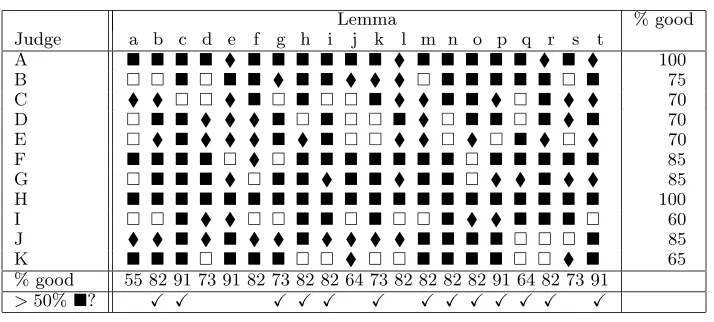 Figure 8: Readability results. ■: preference for our system. □: preference for hand-crafted system