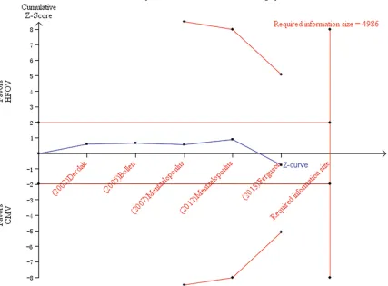 Figure 8. TSA of five randomized trials reporting the incidence of barotraumas. The priori heterogeneity adjusted information size (4986 patients) is estimated by assuming a 20% relative risk reduction (RRR)
