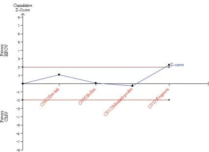 Figure 9. TSA of four randomized trials reporting the incidence of hypotension. The priori heterogeneity adjusted information size (19159 patients) is estimated by assuming a 20% relative risk reduction (RRR)